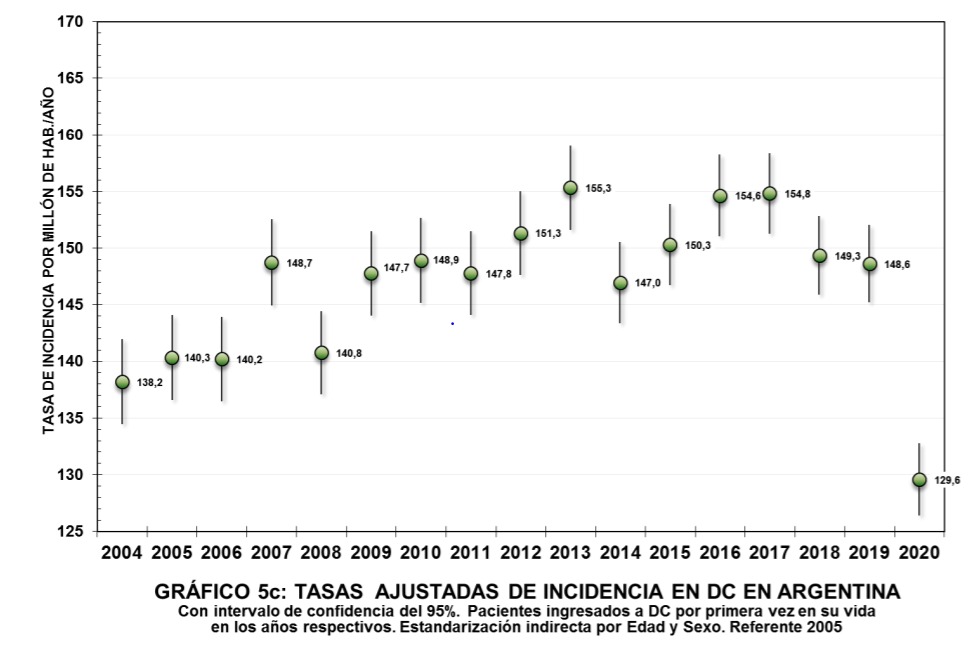 Gravísima disminución de la Incidencia en Diálisis Crónica en Argentina en el año 2020.