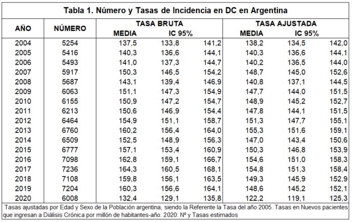 ¿Qué pasó con la accesibilidad al cuidado de la salud renal, durante la pandemia?