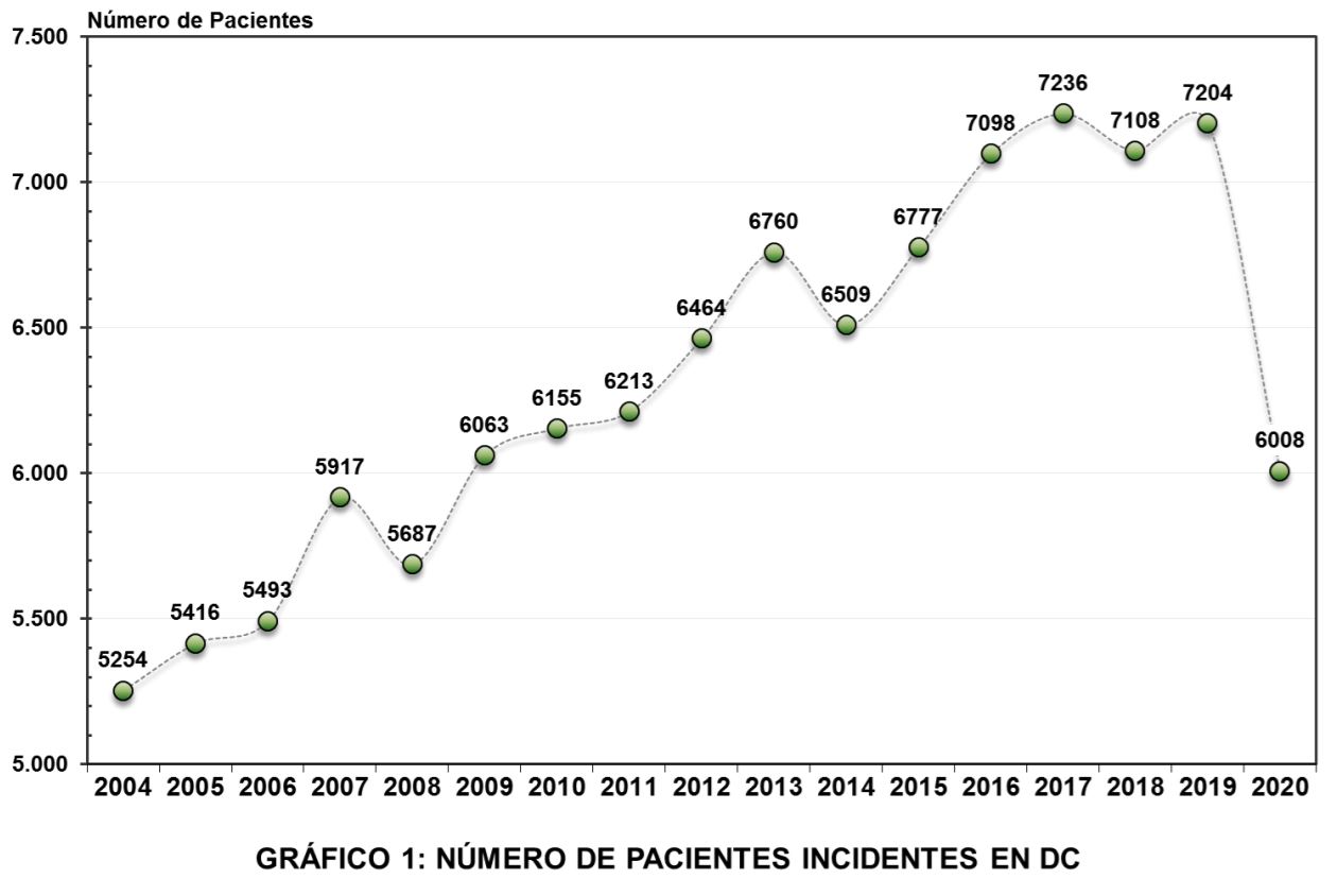 ¿Qué pasó con la accesibilidad al cuidado de la salud renal, durante la pandemia?